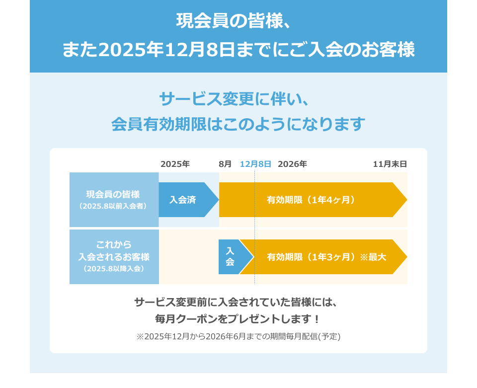 現会員の皆様、また2025年12月8日までにご入会のお客様　サービス変更に伴い、会員有効期限はこのようになります　サービス変更前に入会されていた皆様には、毎月クーポンをプレゼントします！※2025年12月から2026年6月までの期間毎月配信(予定)